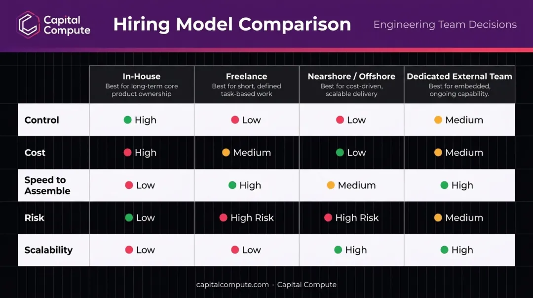 Four software development hiring models compared by cost control speed and risk