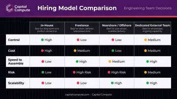 Four software development hiring models compared by cost control speed and risk