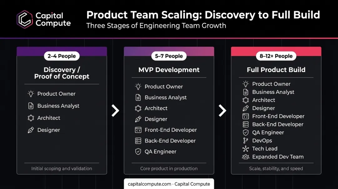 Software development team size and roles by project stage comparison table
