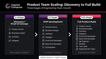 Software development team size and roles by project stage comparison table