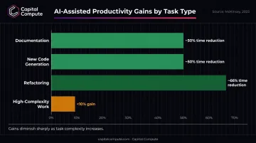 McKinsey AI productivity gains by task type bar chart infographic