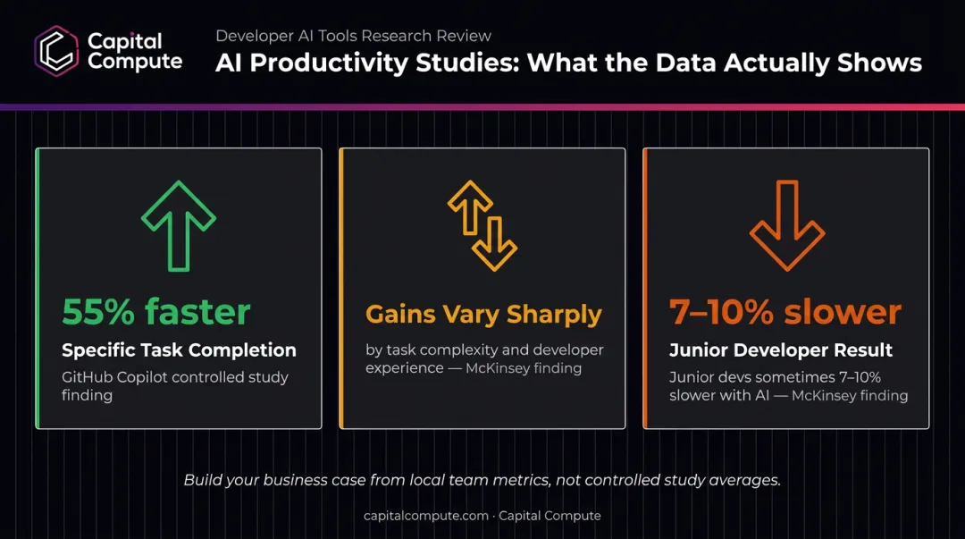 AI developer productivity study results comparison showing task speed variance by experience level