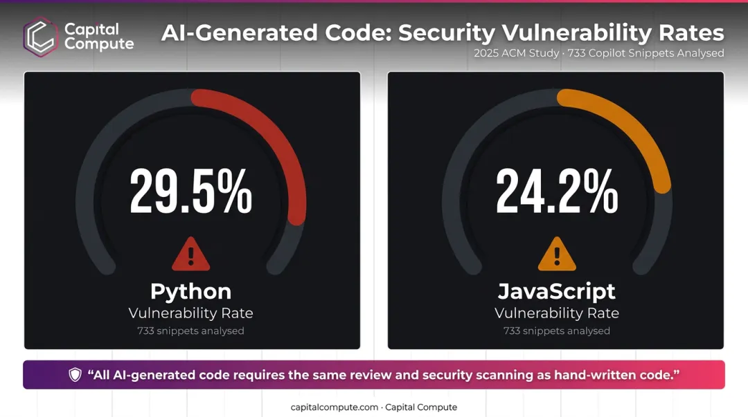 AI-generated code security vulnerability rates Python versus JavaScript comparison chart