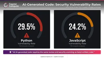 AI-generated code security vulnerability rates Python versus JavaScript comparison chart