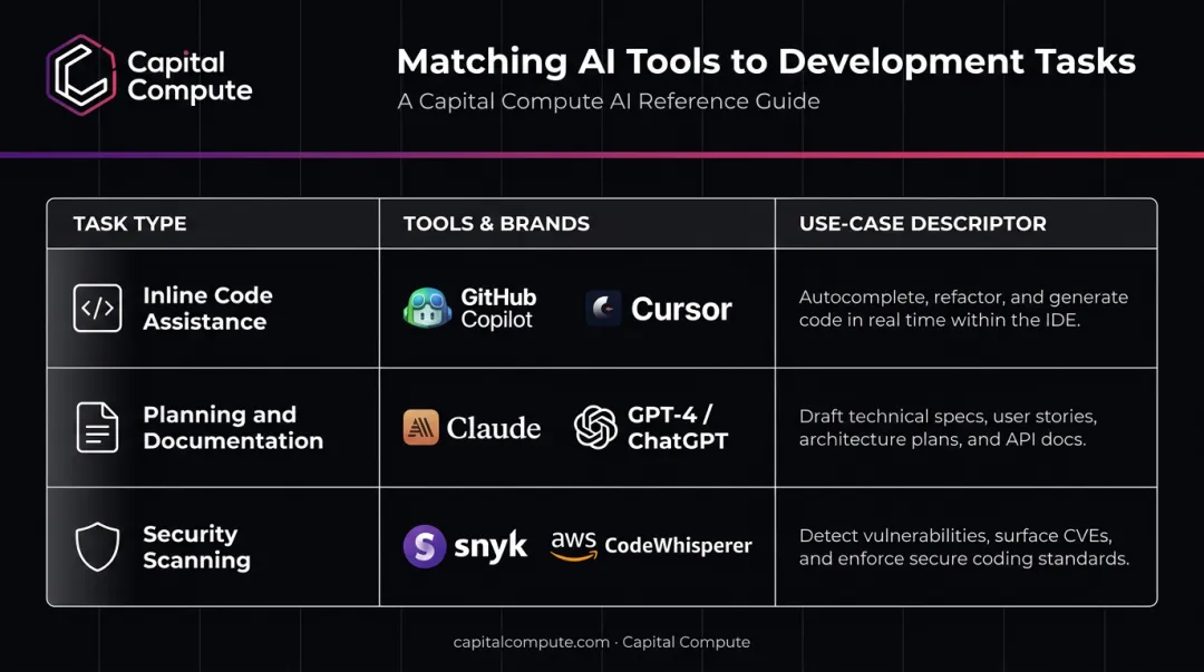 AI development tool selection guide matching task types to recommended tools