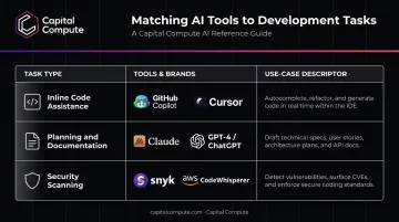 AI development tool selection guide matching task types to recommended tools