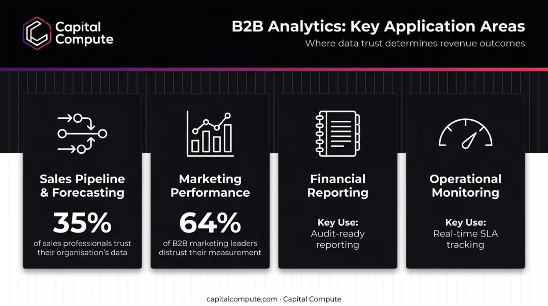 four B2B data analytics application areas with supporting trust and accuracy statistics