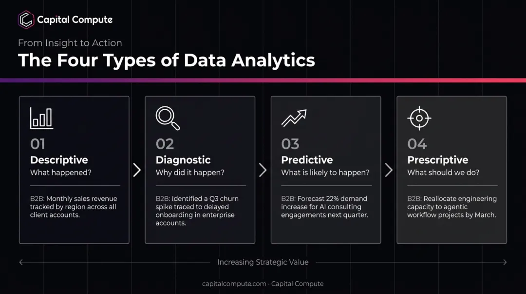 four types of data analytics descriptive diagnostic predictive prescriptive progression chart