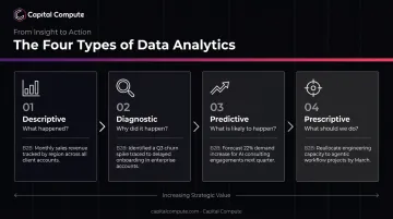 four types of data analytics descriptive diagnostic predictive prescriptive progression chart