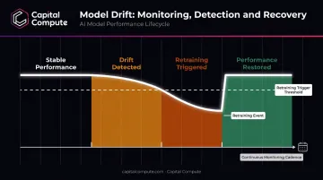 AI model drift over time showing accuracy degradation and retraining trigger points