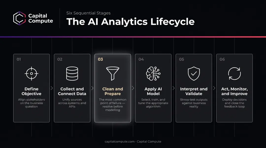 Six-stage AI data analytics lifecycle process flow from define to improve