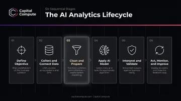 Six-stage AI data analytics lifecycle process flow from define to improve