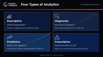 Four AI analytics types comparison table from descriptive to prescriptive