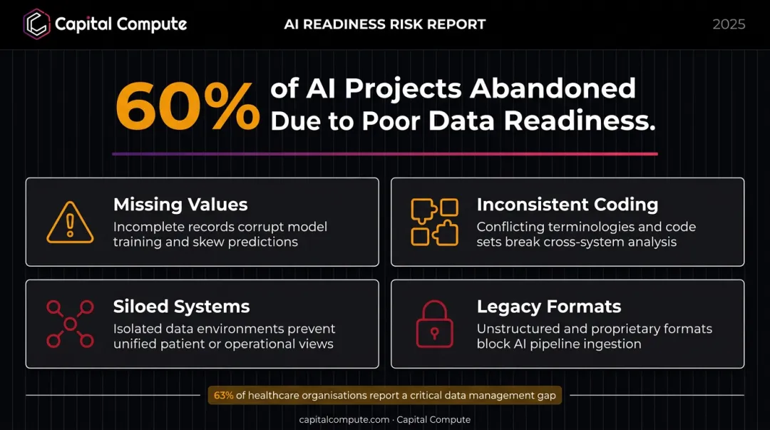 Four healthcare data quality barriers causing 60 percent of AI project failures infographic