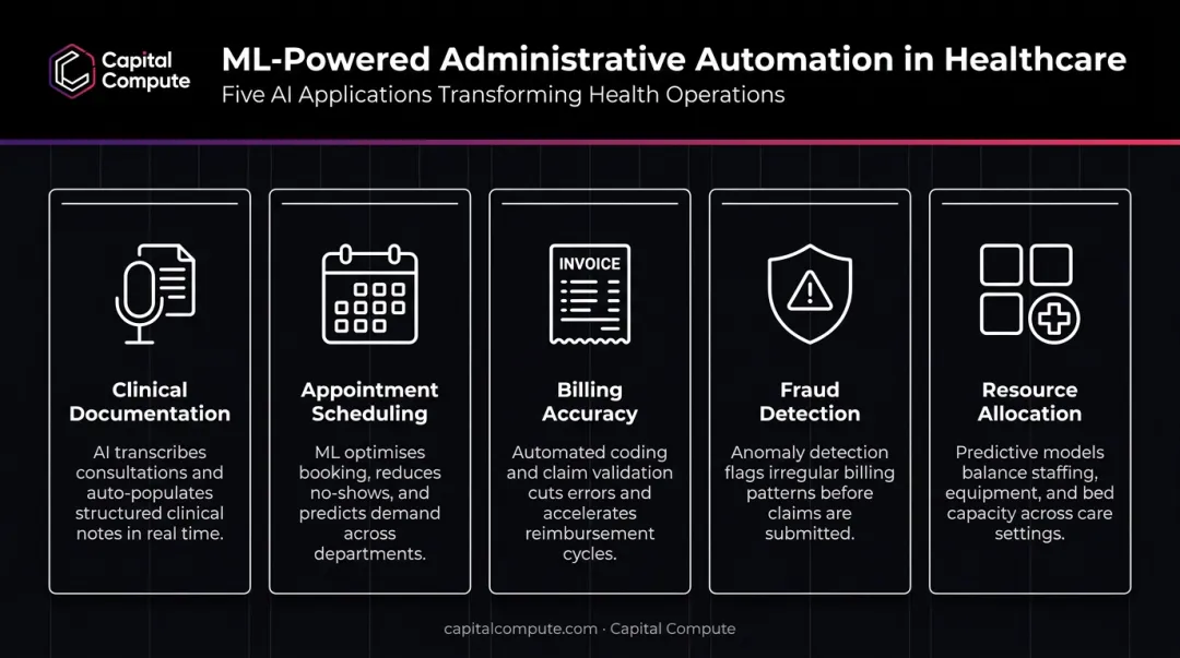 Five key ML administrative automation applications in healthcare operations infographic