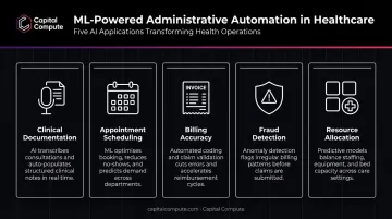 Five key ML administrative automation applications in healthcare operations infographic