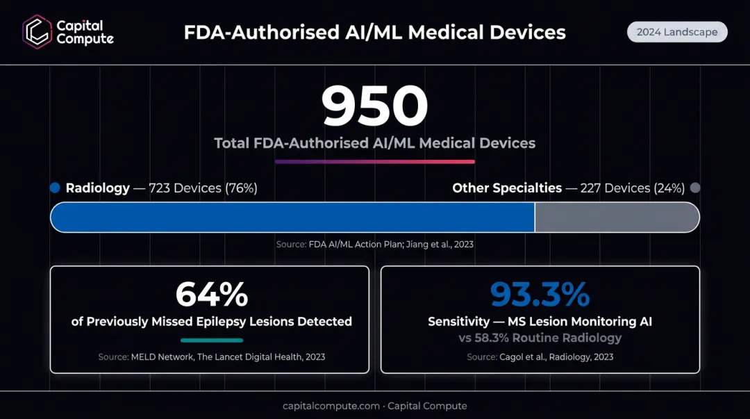 950 FDA-authorised AI medical devices breakdown with 76 percent in radiology