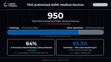 950 FDA-authorised AI medical devices breakdown with 76 percent in radiology