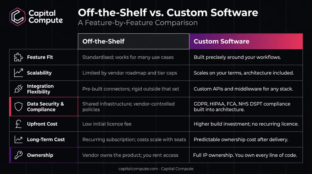Custom software versus off-the-shelf SaaS seven-dimension side-by-side comparison chart