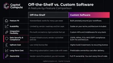 Custom software versus off-the-shelf SaaS seven-dimension side-by-side comparison chart