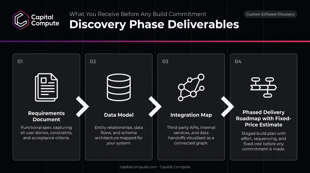 Custom software discovery phase four key deliverables process output diagram