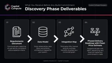 Custom software discovery phase four key deliverables process output diagram