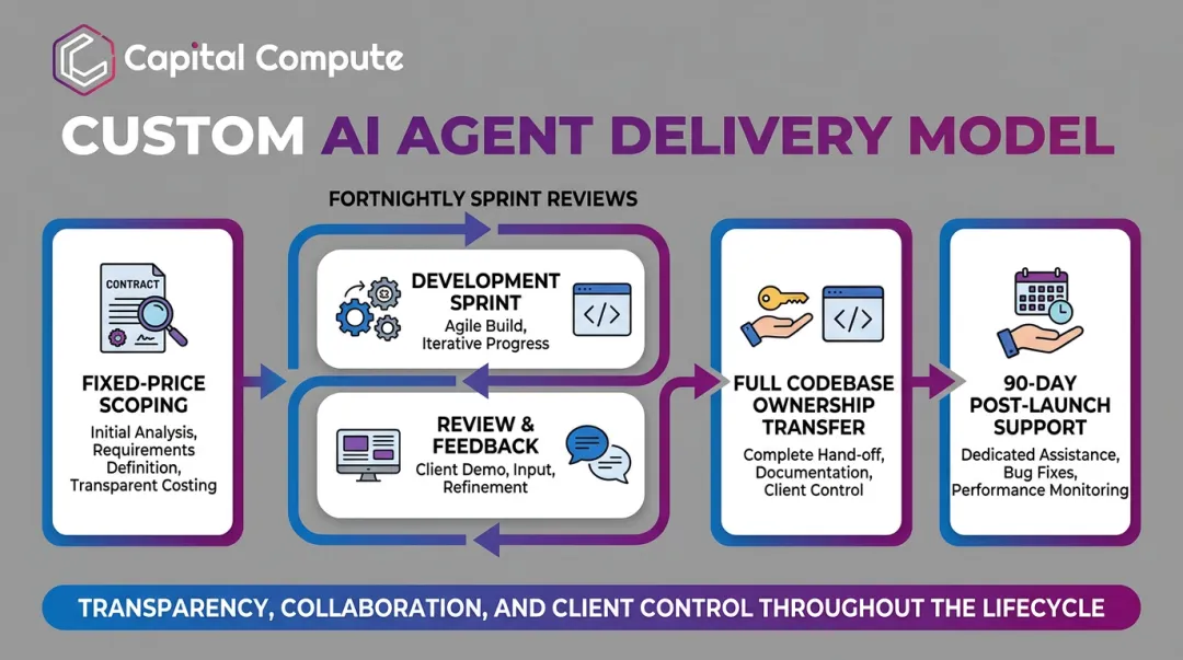 Capital Compute custom AI agent delivery model showing sprint milestones and client ownership structure