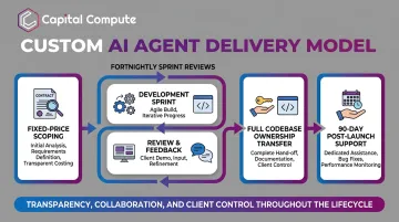 Capital Compute custom AI agent delivery model showing sprint milestones and client ownership structure