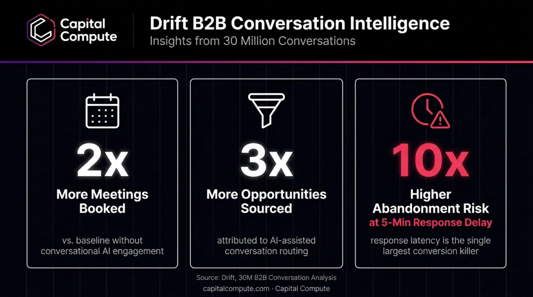 B2B conversational AI meeting booking and opportunity sourcing statistics data visual