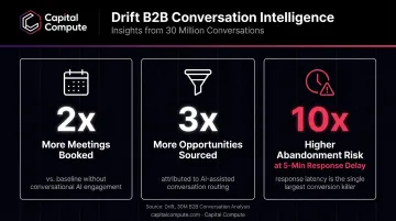 B2B conversational AI meeting booking and opportunity sourcing statistics data visual