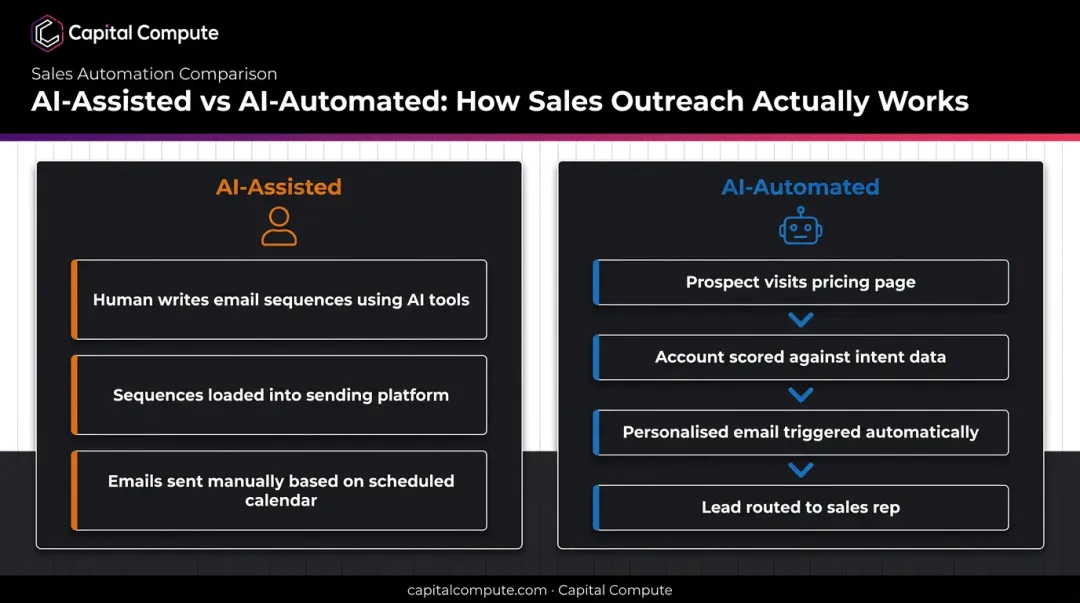 AI-assisted versus AI-automated marketing workflow comparison side-by-side infographic