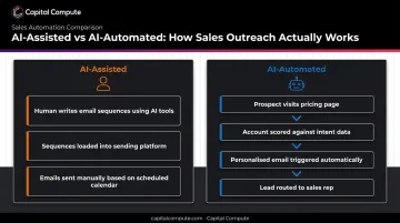 AI-assisted versus AI-automated marketing workflow comparison side-by-side infographic