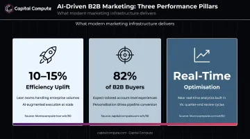 Three key drivers behind B2B AI marketing agency adoption speed personalization optimization