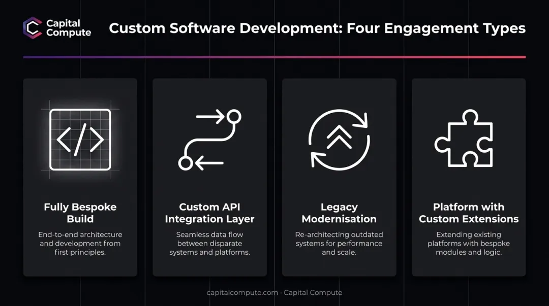 Four types of custom software development options for small businesses infographic