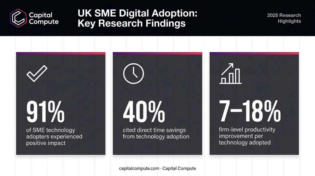 Australian SME digital adoption statistics showing 91 percent positive impact and productivity gains infographic
