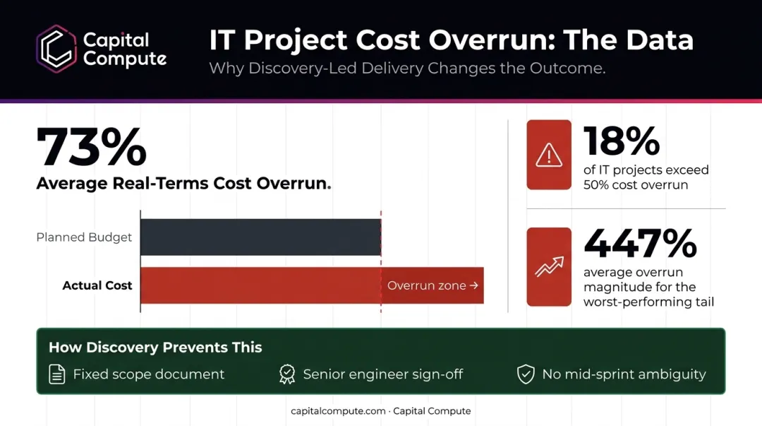 IT project cost overrun risk statistics showing 73 percent average overrun and discovery phase impact