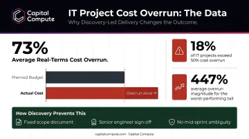 IT project cost overrun risk statistics showing 73 percent average overrun and discovery phase impact