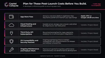 Post-launch mobile app ongoing cost categories breakdown for UK startup budgeting