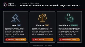 Three regulated UK sectors showing custom app compliance gaps by industry