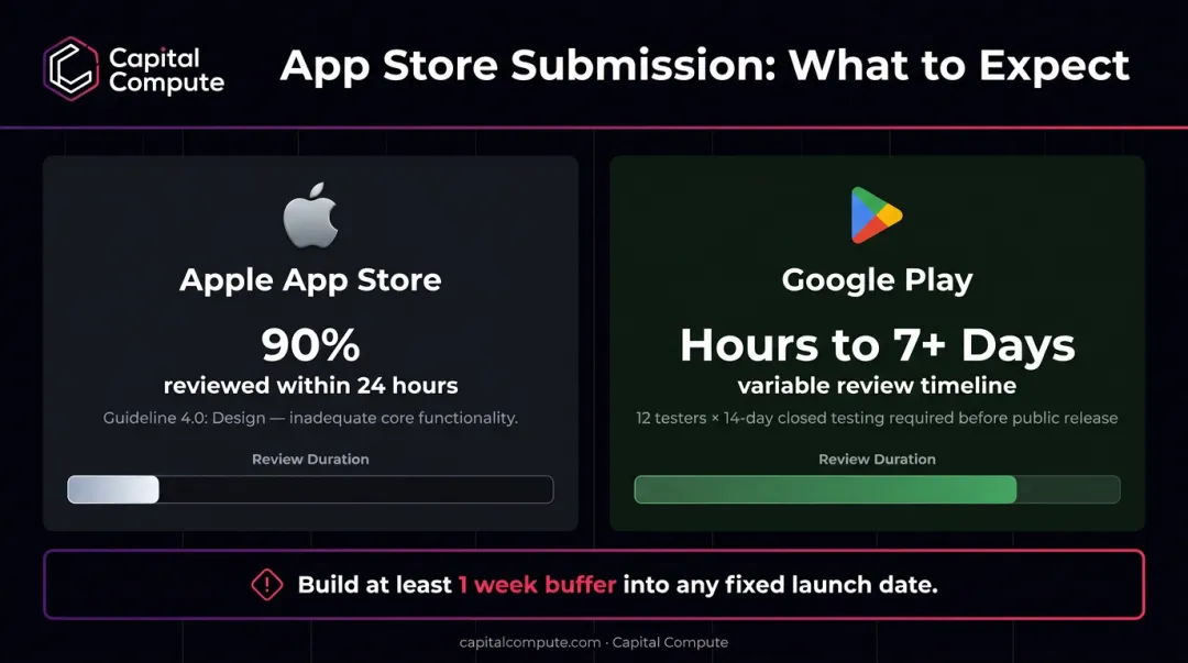 Apple App Store versus Google Play review timelines and submission requirements comparison