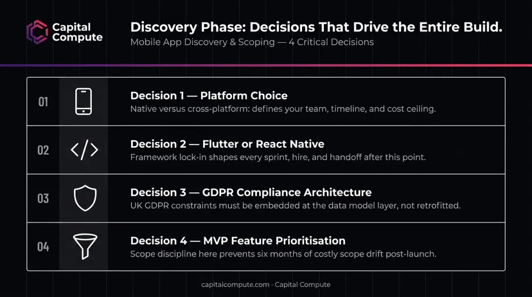 Custom mobile app discovery phase key decisions checklist platform the Privacy Act features