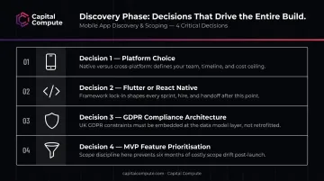 Custom mobile app discovery phase key decisions checklist platform GDPR features