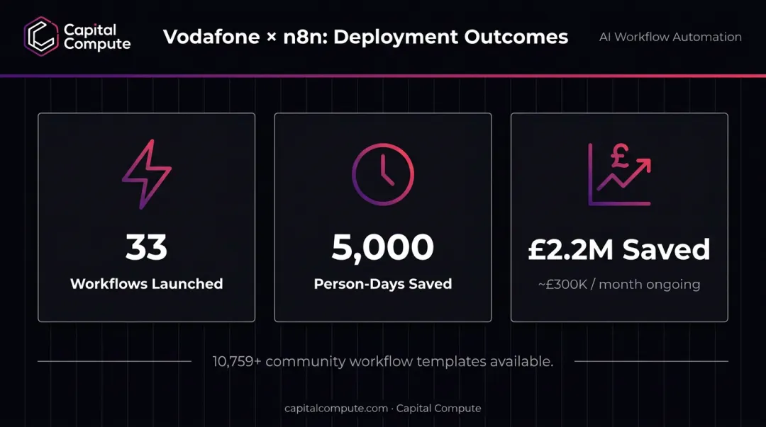 n8n Vodafone case study ROI results showing workflow savings and productivity metrics