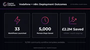 n8n Vodafone case study ROI results showing workflow savings and productivity metrics