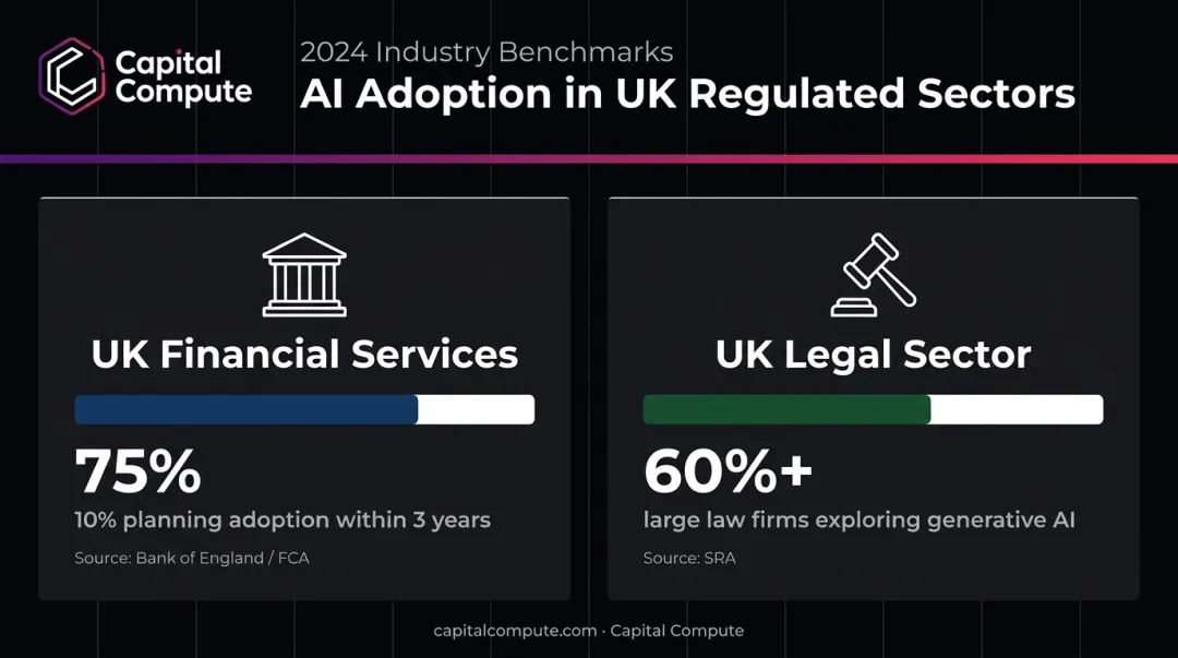 Australian regulated sector AI adoption rates finance and legal industry statistics comparison