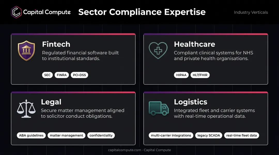 Four regulated sectors driving custom software demand with compliance requirements