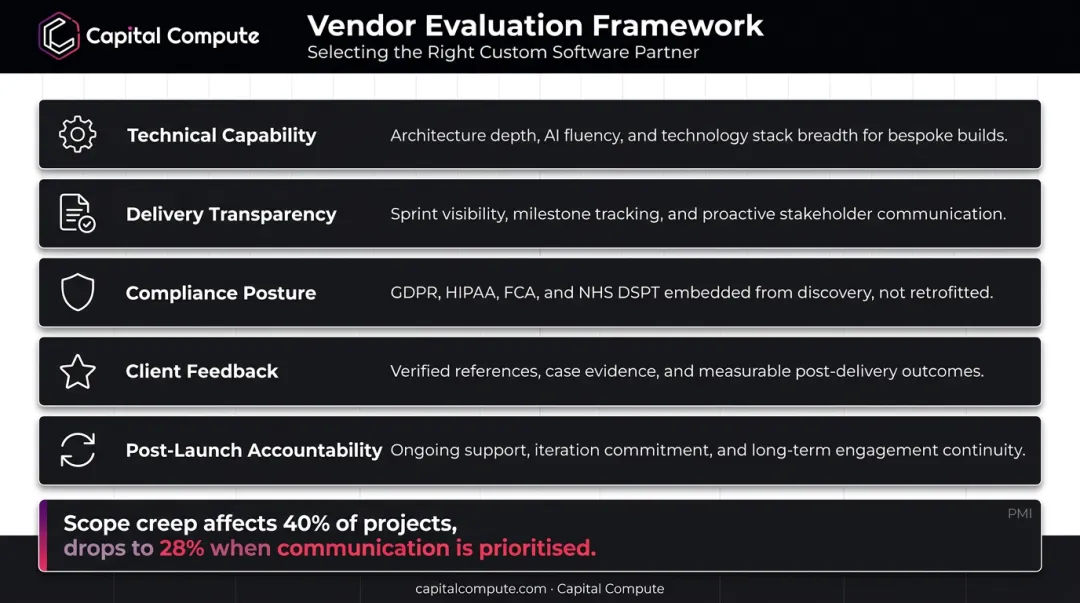 Five-criteria custom software partner evaluation framework with scope creep statistics