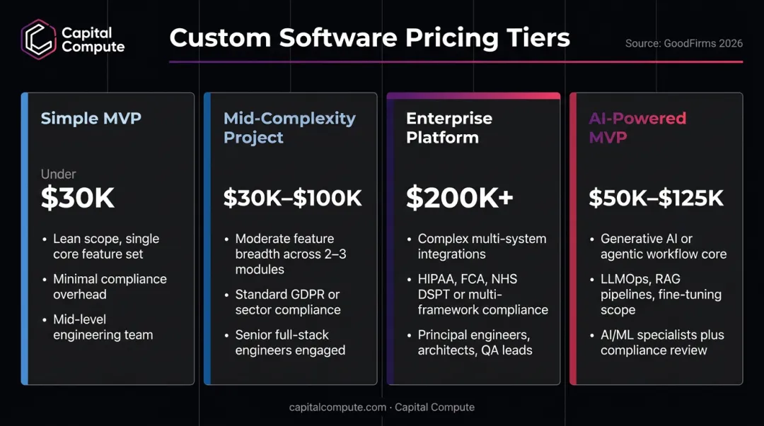 Custom software development cost tiers from MVP to enterprise platform pricing comparison