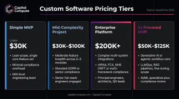 Custom software development cost tiers from MVP to enterprise platform pricing comparison