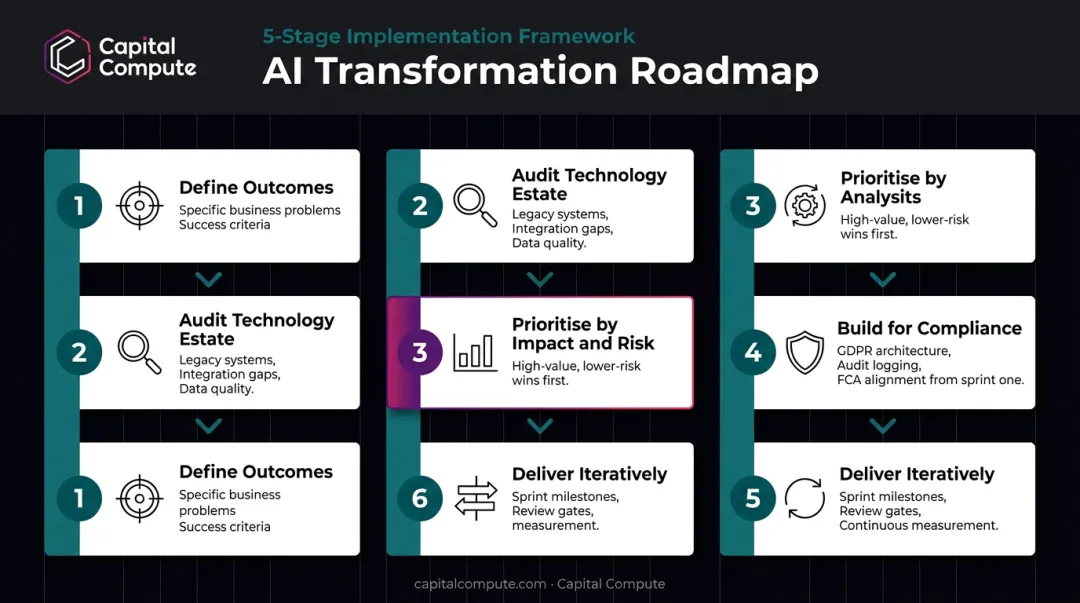 Five-step digital transformation roadmap for Australian regulated financial institutions